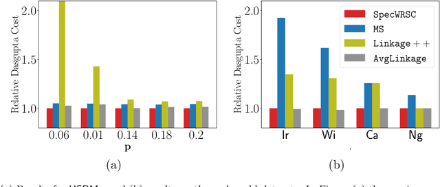 Figure 3 for Nearly-Optimal Hierarchical Clustering for Well-Clustered Graphs