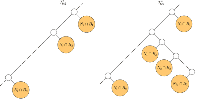 Figure 4 for Nearly-Optimal Hierarchical Clustering for Well-Clustered Graphs