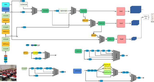 Figure 1 for Student Classroom Behavior Detection based on Improved YOLOv7