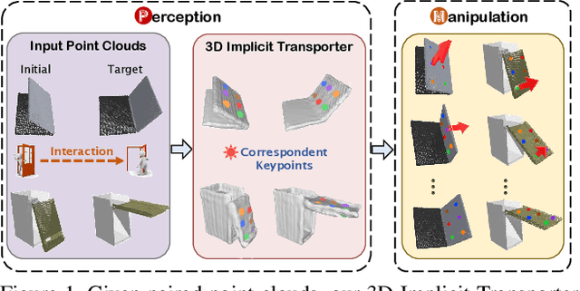 Figure 1 for 3D Implicit Transporter for Temporally Consistent Keypoint Discovery