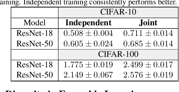 Figure 2 for Joint Training of Deep Ensembles Fails Due to Learner Collusion