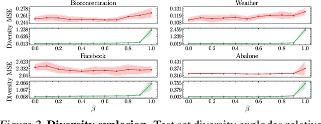 Figure 3 for Joint Training of Deep Ensembles Fails Due to Learner Collusion