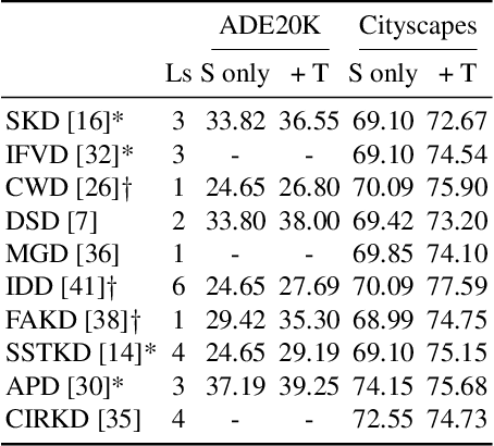 Figure 1 for Towards Comparable Knowledge Distillation in Semantic Image Segmentation