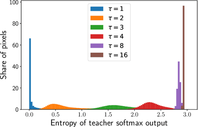 Figure 2 for Towards Comparable Knowledge Distillation in Semantic Image Segmentation