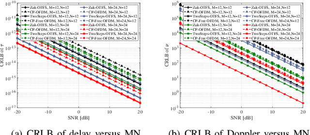 Figure 2 for Cramer-Rao Lower Bound Analysis for OTFS and OFDM Modulation Systems