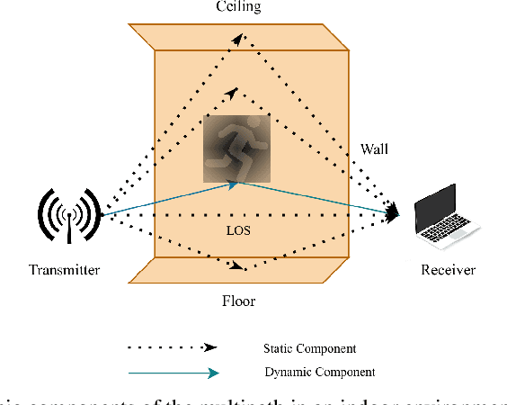 Figure 1 for Human Activity Recognition from Wi-Fi CSI Data Using Principal Component-Based Wavelet CNN