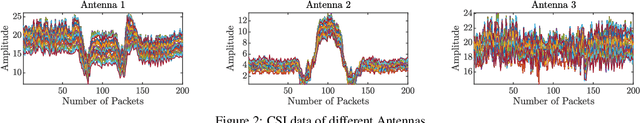 Figure 3 for Human Activity Recognition from Wi-Fi CSI Data Using Principal Component-Based Wavelet CNN
