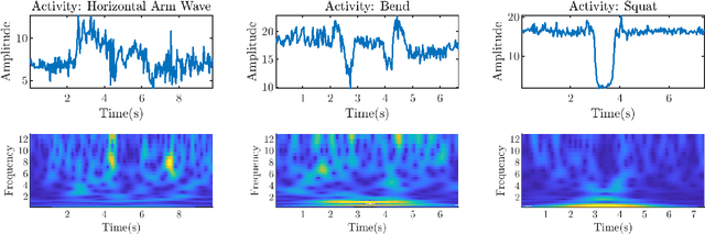 Figure 4 for Human Activity Recognition from Wi-Fi CSI Data Using Principal Component-Based Wavelet CNN