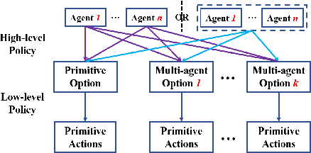 Figure 4 for Scalable Multi-agent Skill Discovery based on Kronecker Graphs