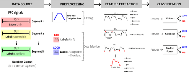 Figure 3 for Quality Assessment of Photoplethysmography Signals For Cardiovascular Biomarkers Monitoring Using Wearable Devices