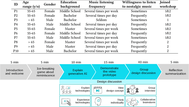 Figure 2 for Exploring the Design of Generative AI in Supporting Music-based Reminiscence for Older Adults