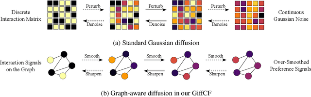 Figure 1 for Towards Graph-Aware Diffusion Modeling for Collaborative Filtering