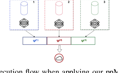 Figure 3 for Robust Representation Learning for Privacy-Preserving Machine Learning: A Multi-Objective Autoencoder Approach