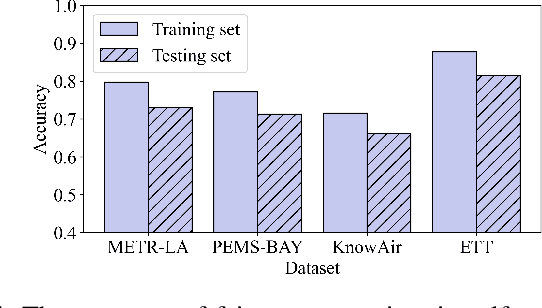 Figure 4 for FairSTG: Countering performance heterogeneity via collaborative sample-level optimization