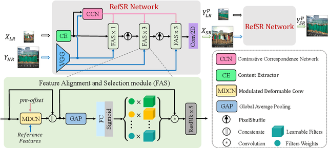 Figure 3 for RRSR:Reciprocal Reference-based Image Super-Resolution with Progressive Feature Alignment and Selection
