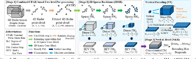 Figure 3 for RTNH+: Enhanced 4D Radar Object Detection Network using Combined CFAR-based Two-level Preprocessing and Vertical Encoding