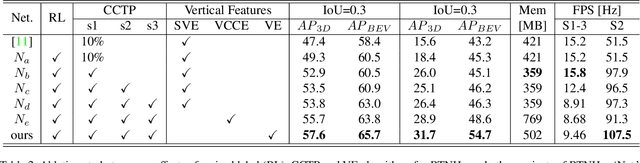 Figure 4 for RTNH+: Enhanced 4D Radar Object Detection Network using Combined CFAR-based Two-level Preprocessing and Vertical Encoding