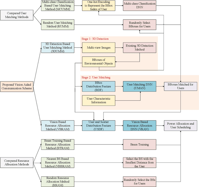 Figure 1 for Multi-User Matching and Resource Allocation in Vision Aided Communications