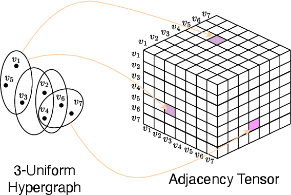 Figure 4 for Tensorized Hypergraph Neural Networks