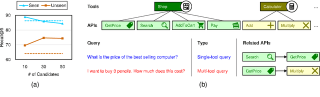 Figure 1 for ToolRerank: Adaptive and Hierarchy-Aware Reranking for Tool Retrieval