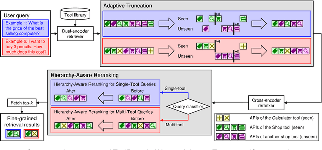 Figure 3 for ToolRerank: Adaptive and Hierarchy-Aware Reranking for Tool Retrieval