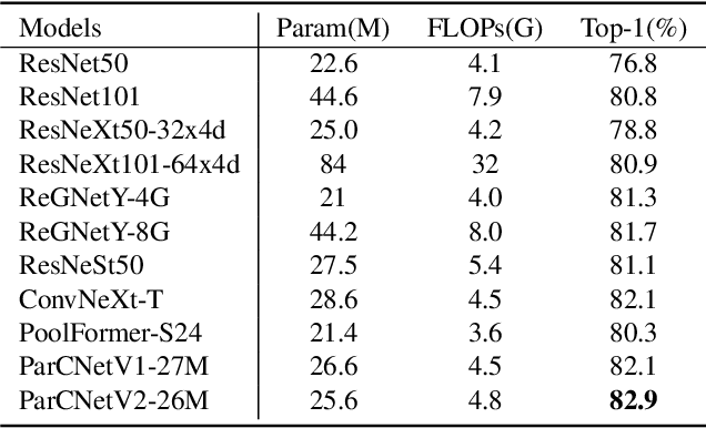 Figure 4 for ParCNetV2: Oversized Kernel with Enhanced Attention