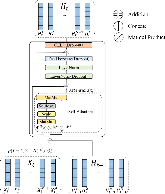 Figure 3 for GeneFormer: Learned Gene Compression using Transformer-based Context Modeling