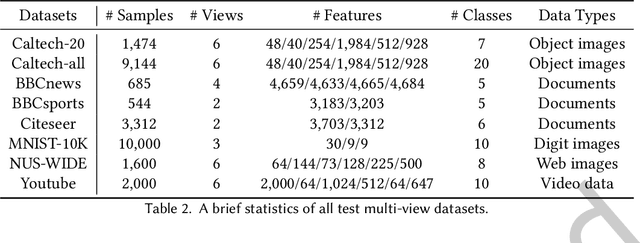 Figure 4 for Multi-view Graph Convolutional Networks with Differentiable Node Selection
