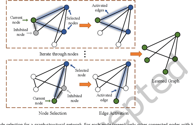 Figure 1 for Multi-view Graph Convolutional Networks with Differentiable Node Selection