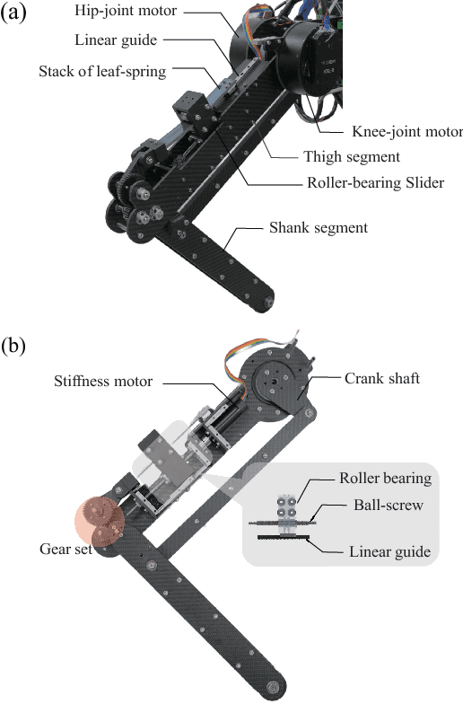 Figure 1 for A Robot Leg with Compact Variable Stiffness Joint based on Leaf-Spring Mechanism