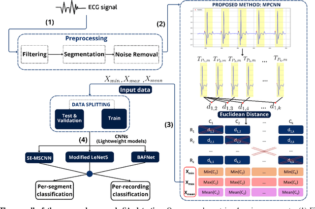 Figure 1 for MPCNN: A Novel Matrix Profile Approach for CNN-based Sleep Apnea Classification