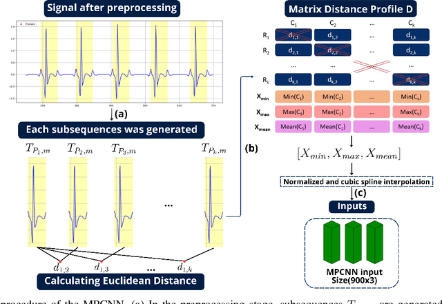 Figure 2 for MPCNN: A Novel Matrix Profile Approach for CNN-based Sleep Apnea Classification