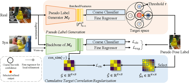 Figure 3 for Manifold-Aware Self-Training for Unsupervised Domain Adaptation on Regressing 6D Object Pose