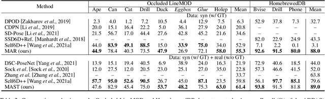 Figure 4 for Manifold-Aware Self-Training for Unsupervised Domain Adaptation on Regressing 6D Object Pose