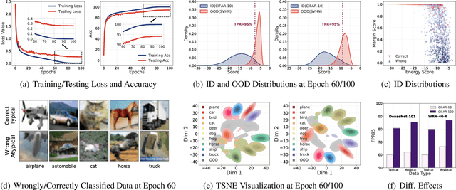 Figure 3 for Unleashing Mask: Explore the Intrinsic Out-of-Distribution Detection Capability