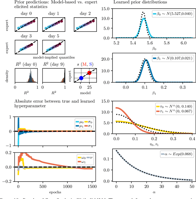 Figure 3 for Simulation-Based Prior Knowledge Elicitation for Parametric Bayesian Models