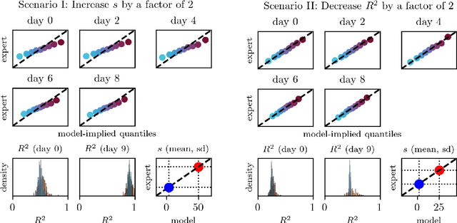 Figure 4 for Simulation-Based Prior Knowledge Elicitation for Parametric Bayesian Models