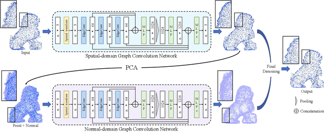 Figure 1 for GeoGCN: Geometric Dual-domain Graph Convolution Network for Point Cloud Denoising