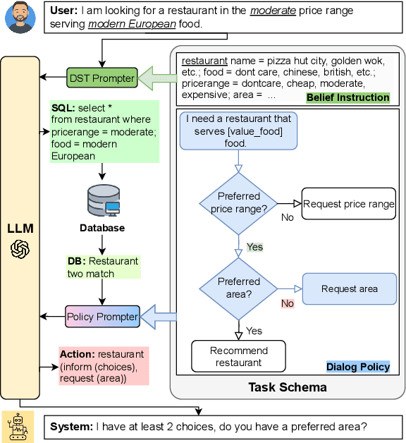 Figure 1 for SGP-TOD: Building Task Bots Effortlessly via Schema-Guided LLM Prompting