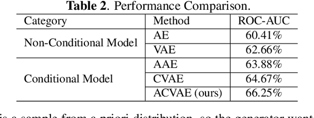 Figure 3 for Normative Modeling via Conditional Variational Autoencoder and Adversarial Learning to Identify Brain Dysfunction in Alzheimer's Disease