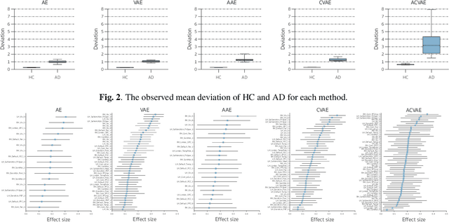 Figure 4 for Normative Modeling via Conditional Variational Autoencoder and Adversarial Learning to Identify Brain Dysfunction in Alzheimer's Disease