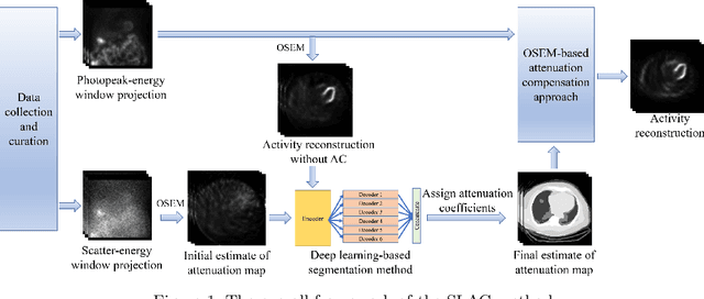 Figure 1 for Development and task-based evaluation of a scatter-window projection and deep learning-based transmission-less attenuation compensation method for myocardial perfusion SPECT