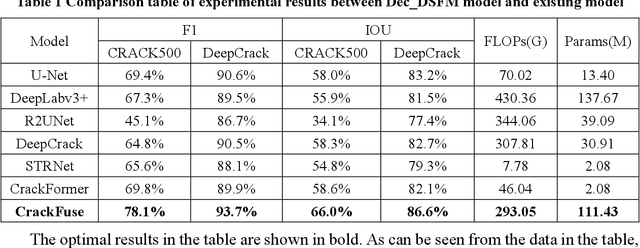 Figure 2 for Dual flow fusion model for concrete surface crack segmentation