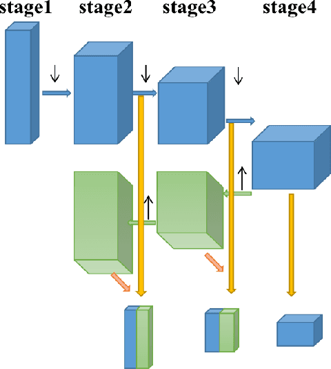 Figure 4 for Dual flow fusion model for concrete surface crack segmentation