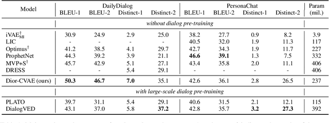 Figure 2 for Dior-CVAE: Diffusion Priors in Variational Dialog Generation