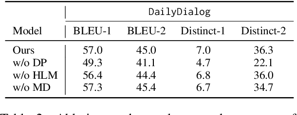 Figure 4 for Dior-CVAE: Diffusion Priors in Variational Dialog Generation