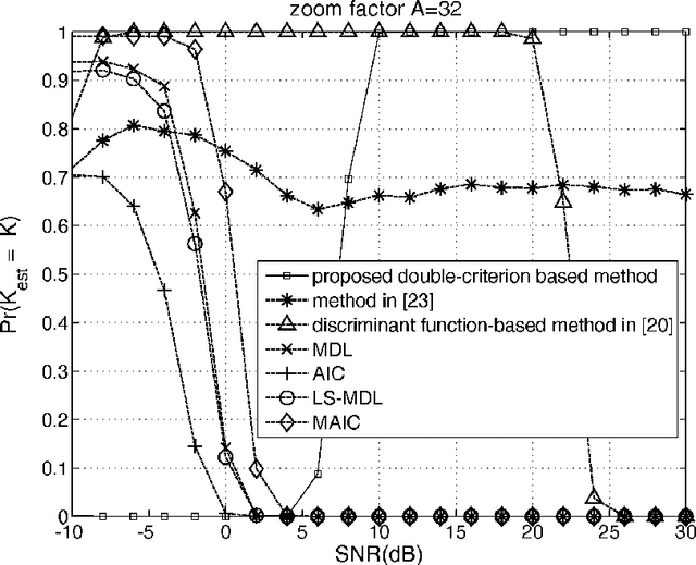 Figure 1 for Double criterion-based estimator for signal number estimation for the colored noise with unknown covariance matrix