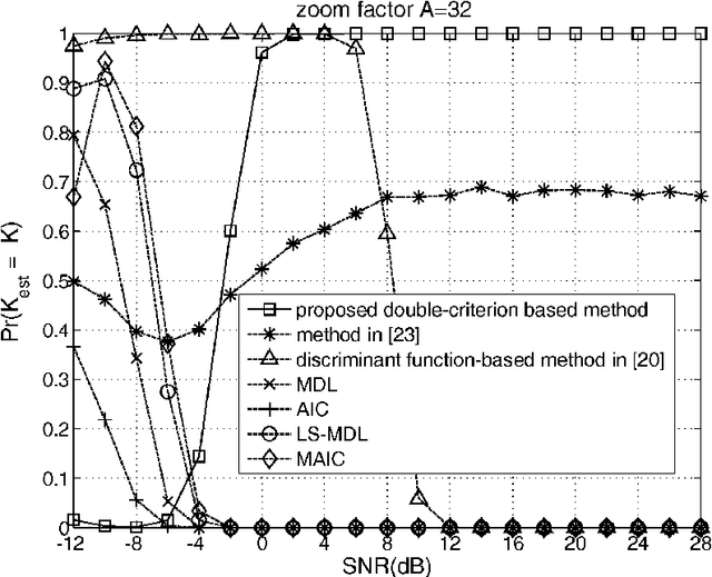 Figure 3 for Double criterion-based estimator for signal number estimation for the colored noise with unknown covariance matrix