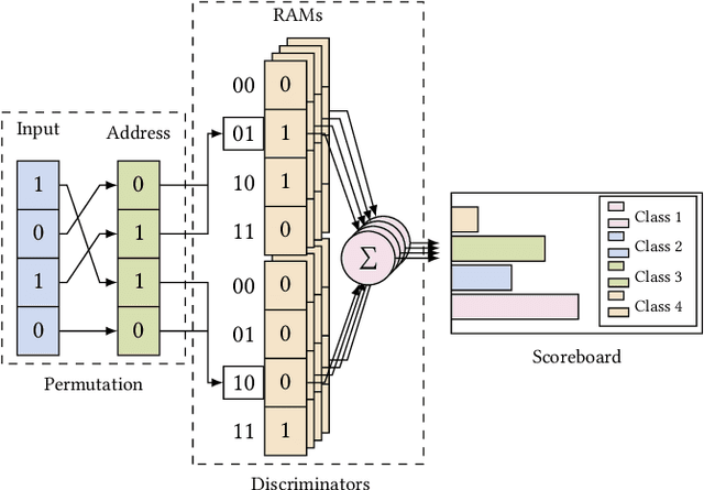 Figure 1 for Homomorphic WiSARDs: Efficient Weightless Neural Network training over encrypted data