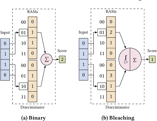 Figure 3 for Homomorphic WiSARDs: Efficient Weightless Neural Network training over encrypted data